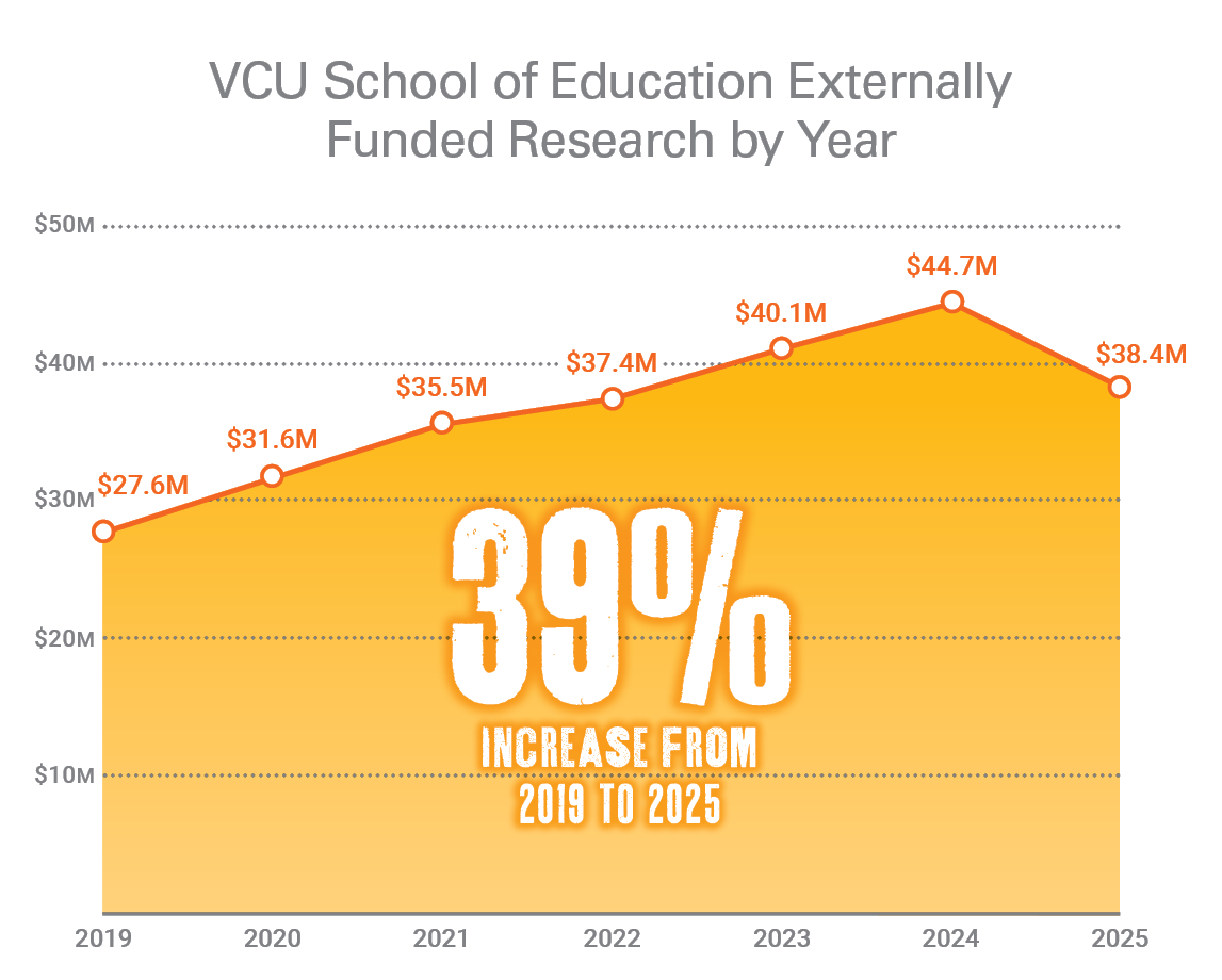 VCU School of Education Externally Funded Research by Year